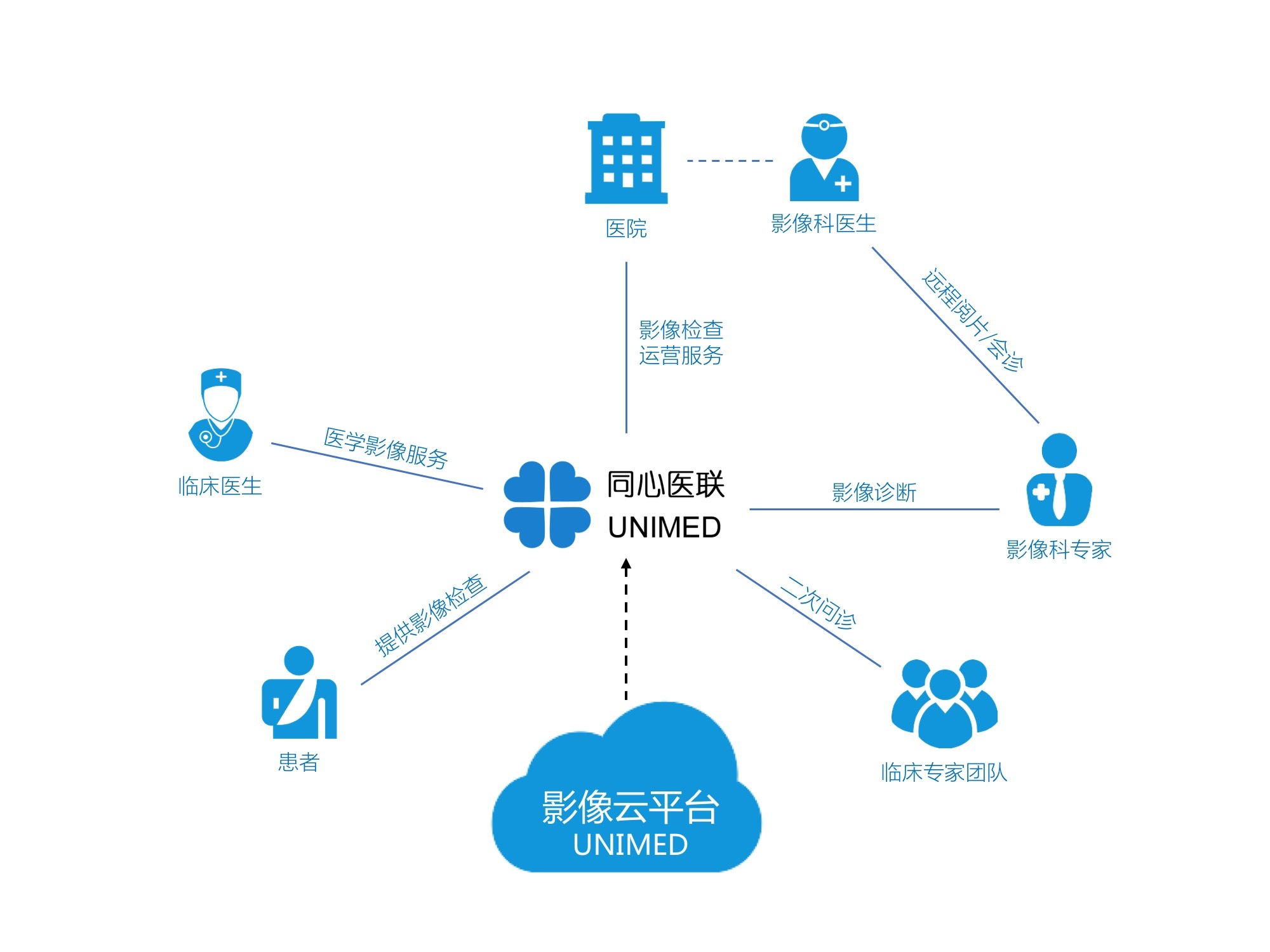 云平臺賦能實體，同心醫(yī)聯(lián)引領醫(yī)療影像運營連鎖化新篇章