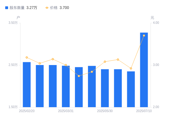赫美集團(tuán)股東結(jié)構(gòu)變動(dòng)解析 股東戶數(shù)激增，持股集中度下降對(duì)鞋帽零售行業(yè)的影響